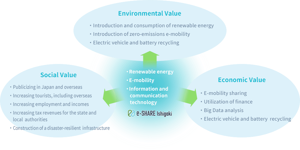 - Renewable energy - E-mobility - Information and communication technology Environmental Value Economic Value Social Value