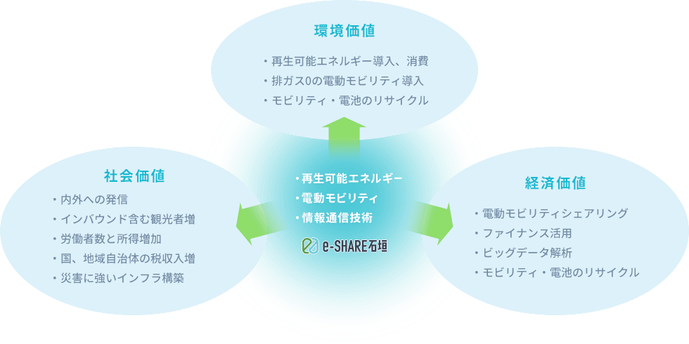 ・再生可能エネルギー ・電動モビリティ ・情報通信技術 環境価値 経済価値 社会価値