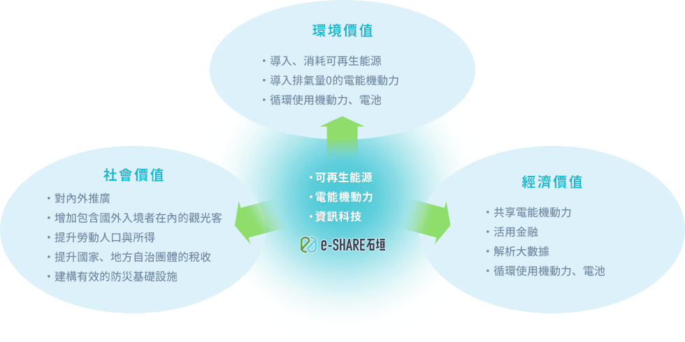 ・可再生能源 ・電能機動力 ・資訊科技 環境價值 經濟價值 社會價值